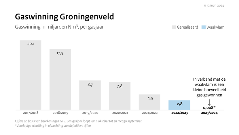 Gaswinning Groningenveld januari 2024