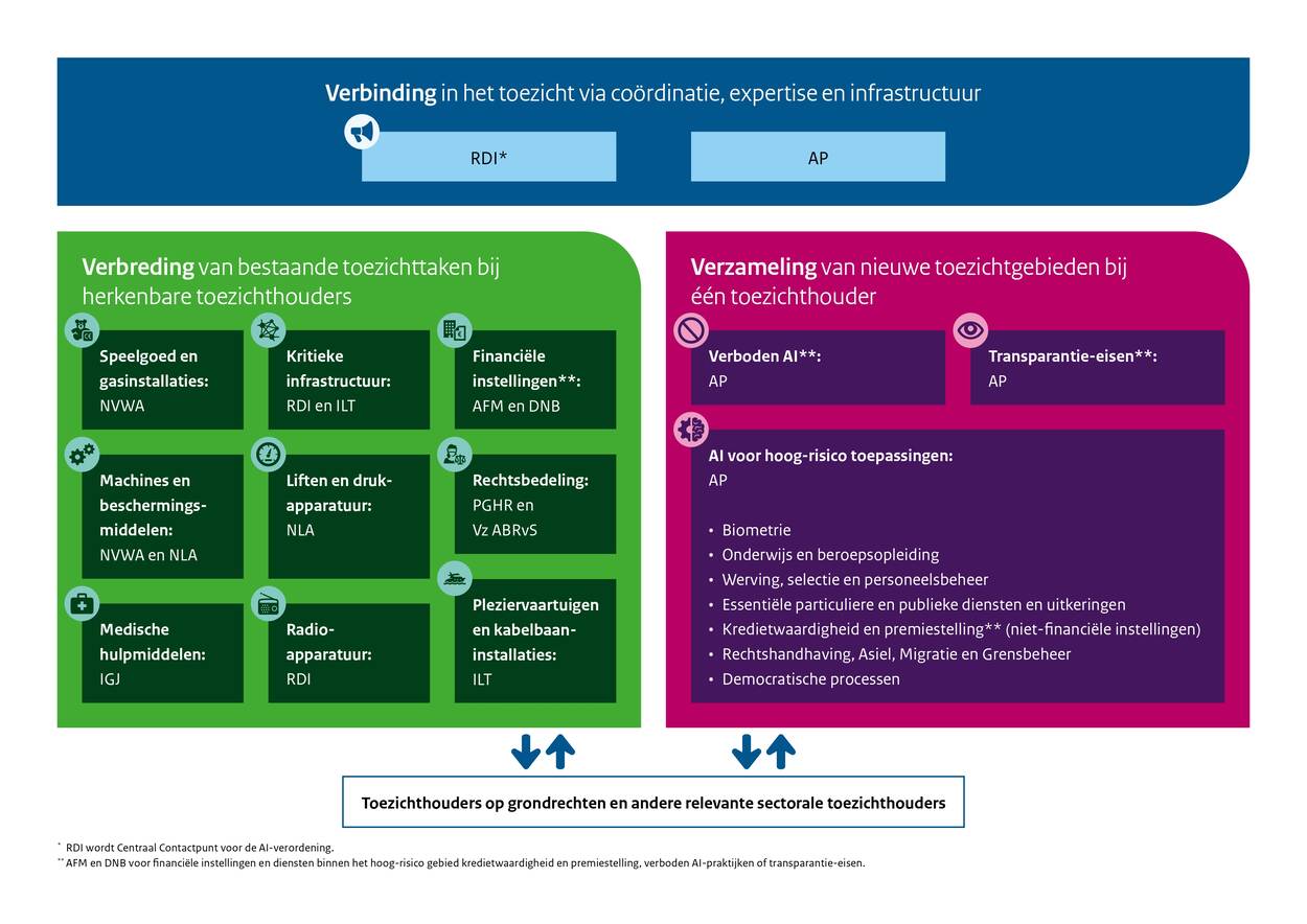 Kabinet zet stap met toezicht op Europese AI-regels