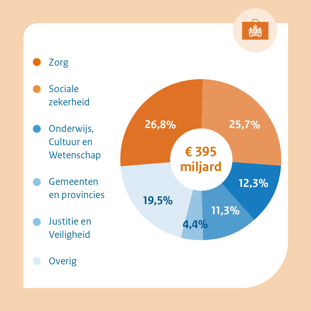 Inkomsten uitgaven van het Rijk 2023 | Prinsjesdag: Miljoenennota en Rijksbegroting | Rijksoverheid.nl