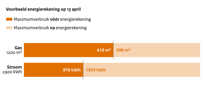 Voorbeeld energierekening op 13 april.