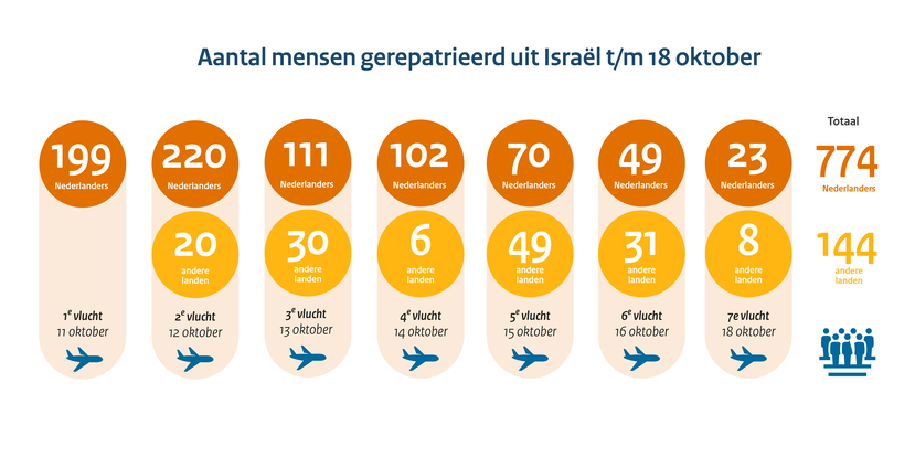 Aantal mensen gerepatrieerd uit Israël