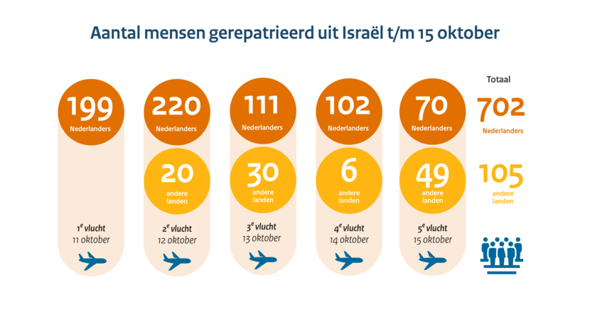 Aantal mensen gerepatrieerd uit Israël tot en met 15 oktober