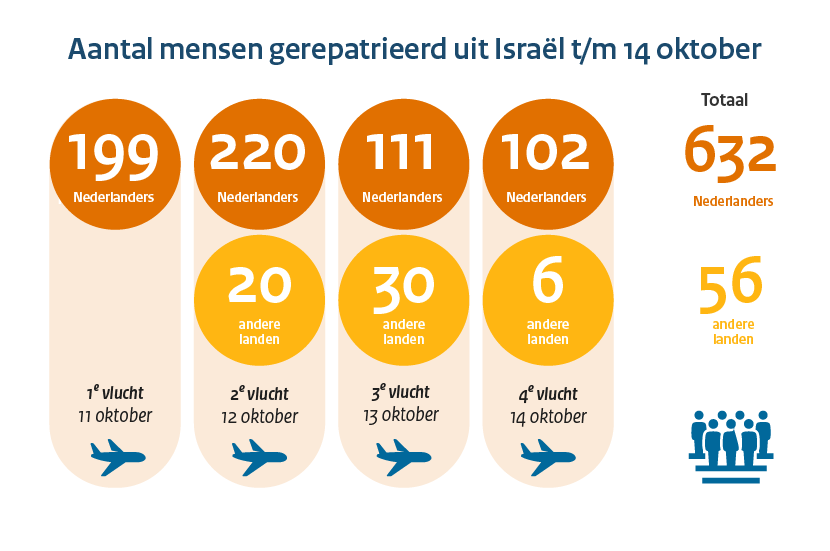 Op deze infographic zie je hoeveel mensen tot en met 14 oktober zijn gerepatrieerd uit Israël naar Nederland.
