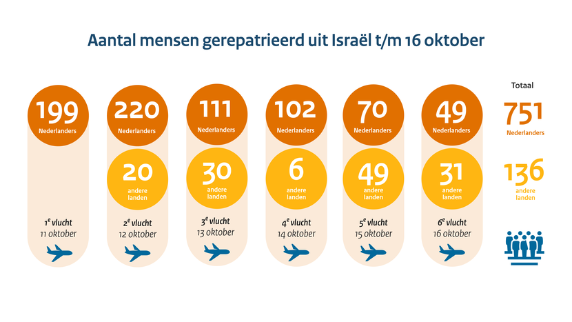 Aantal mensen gerepatrieerd uit Israël tot en met 16 oktober