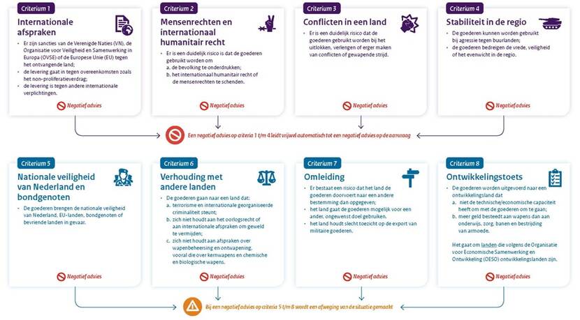 8 EU-criteria voor het verlenen van een vergunning voor wapenexport.