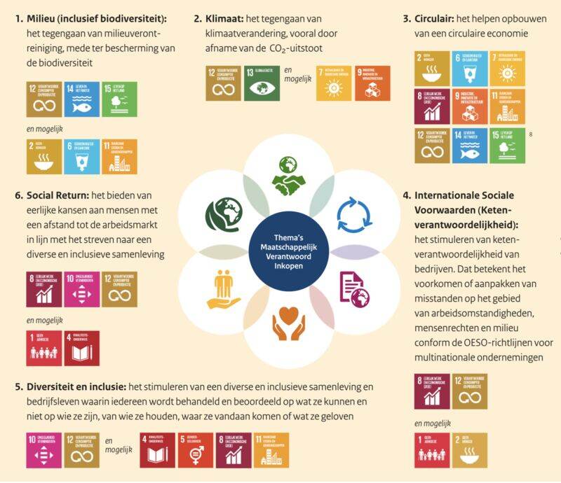 De thema's van het MVOI-manifest dragen bij aan de Duurzame Ontwikkelingsdoelen (SDG's)