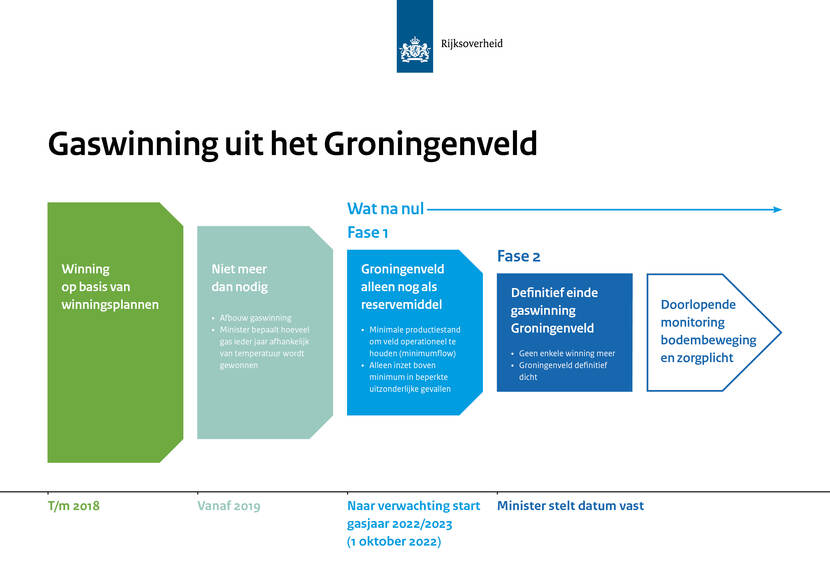 Overzicht  tijsdsplanning afbouw gaswinning in Groningen