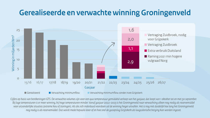 Verwachte en gerealiseerde gaswinning Groningenveld