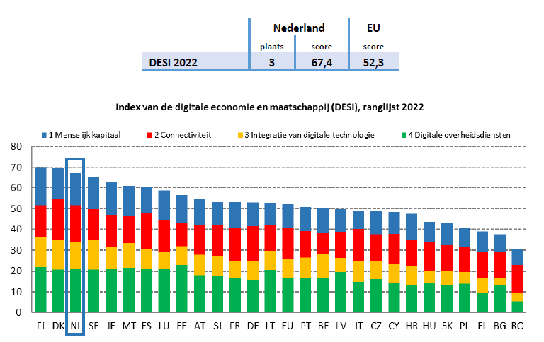 Index van de digitale economie en maatschappij (DESI), ranglijst 2022