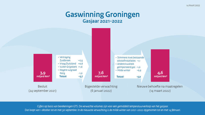 Wydobycie gazu Groningen pole gazowe rok 2021-2022