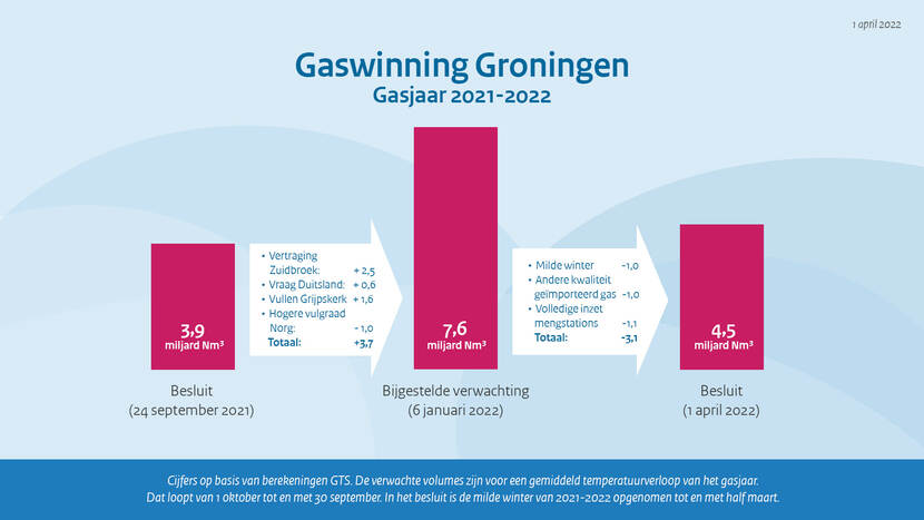 Gaswinning Groningenveld gasjaar 2021-2022