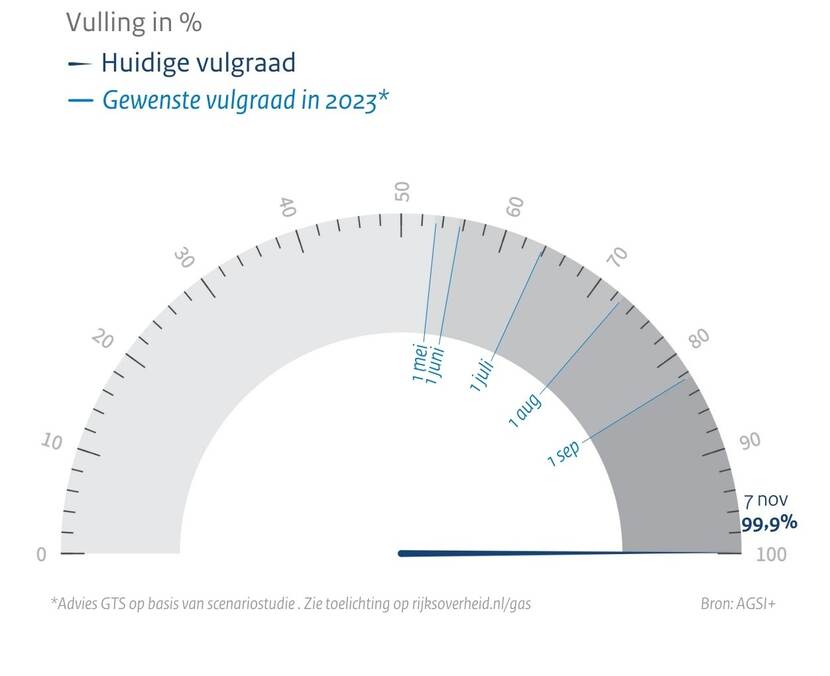 Vulling gasopslag in Nederland