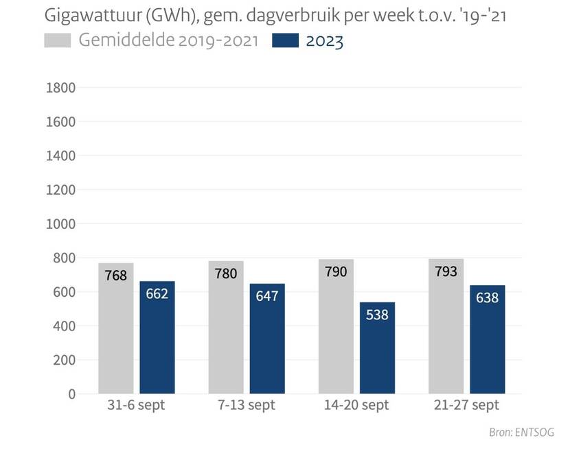 Gasverbruik Nederland