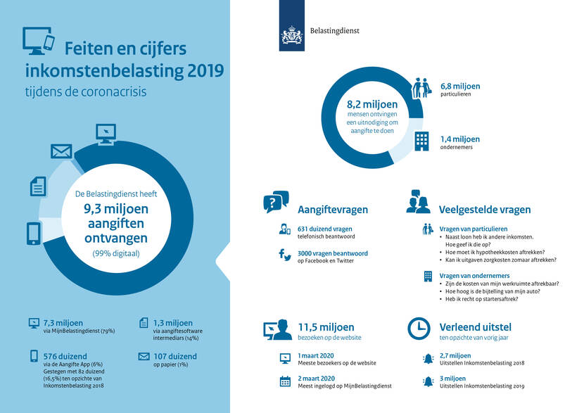 Feiten en cijfers aangifteperiode IH2019