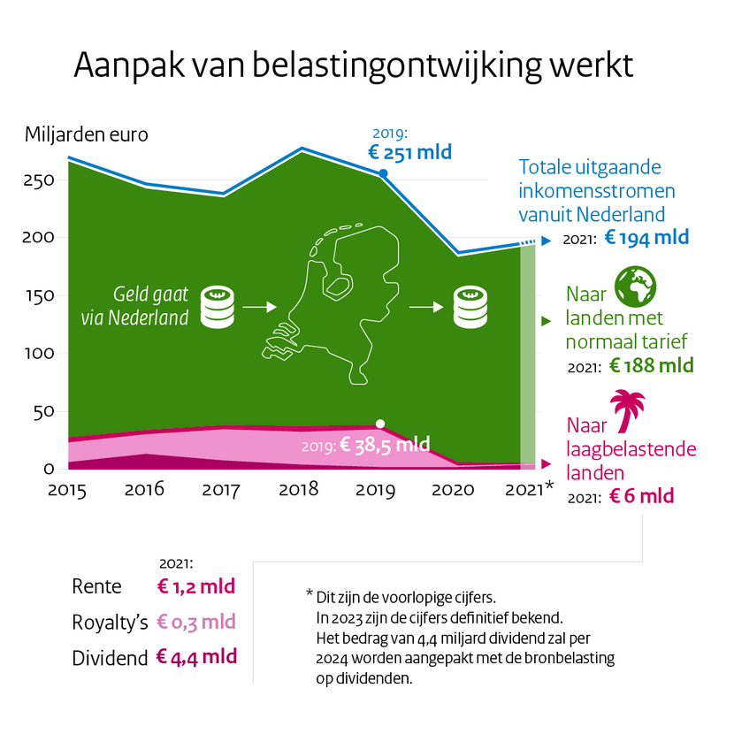 Geldstroom laagbelastende landen ENG