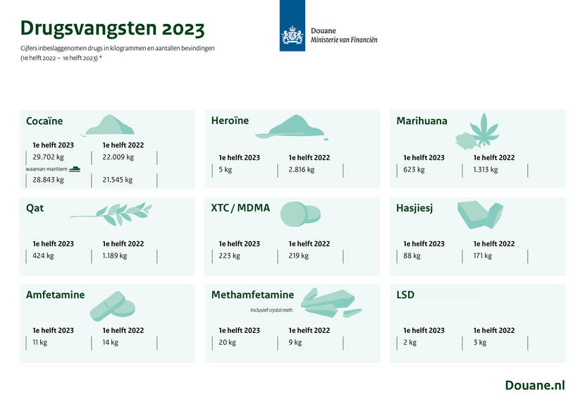 Douane onderschept meer drugs in eerste halfjaar 2023