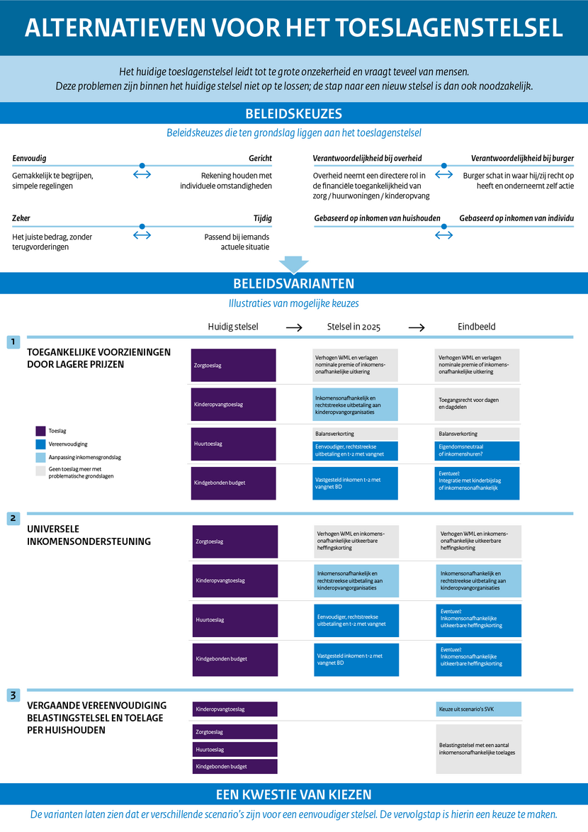 Infographic Alternatieven voor het toeslagenstelsel