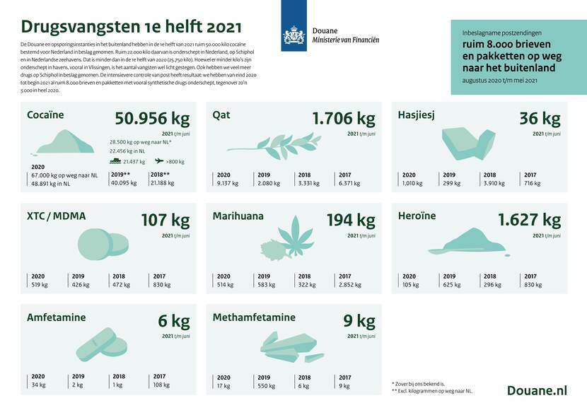 Infographic: drugsvangsten eerste helft 2021