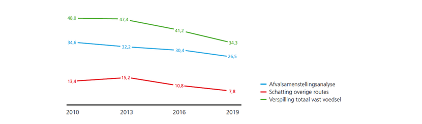 Grafiek daling van voedselverspilling huishoudens 2010-2019
