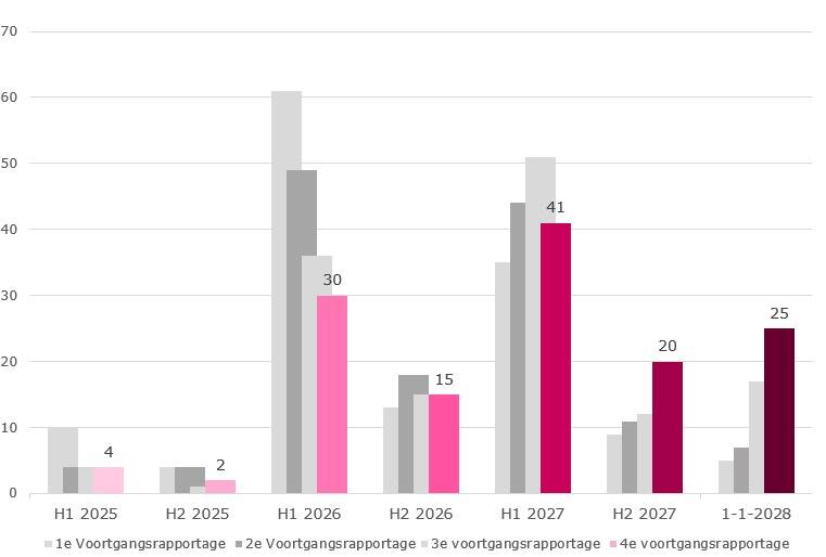 Aantal pensioenfondsen over op nieuwe stelsel