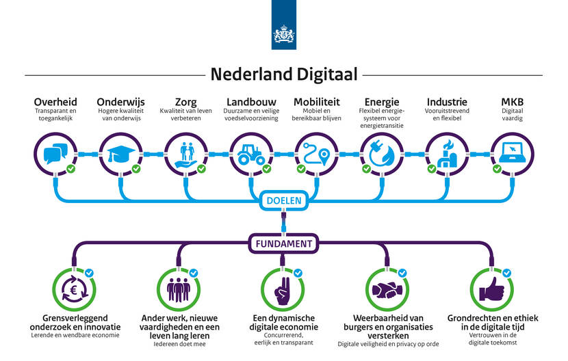 Infographic Nederland Digitaal.