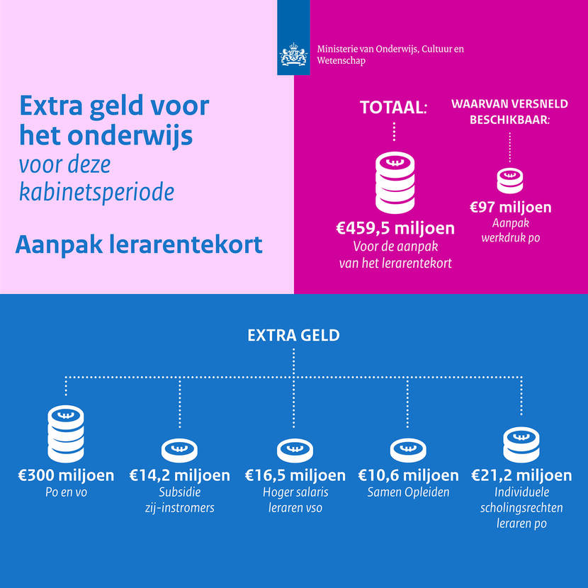 Infographic: Waar gaat de € 459,5 miljoen naartoe die het kabinet extra heeft uitgetrokken voor de aanpak van het lerarentekort?