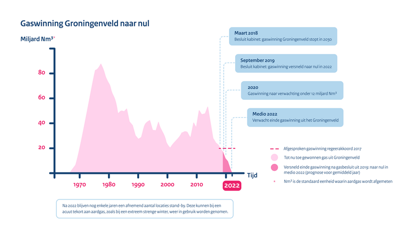 Grafiek: gasproductie Groningenveld in de tijd.