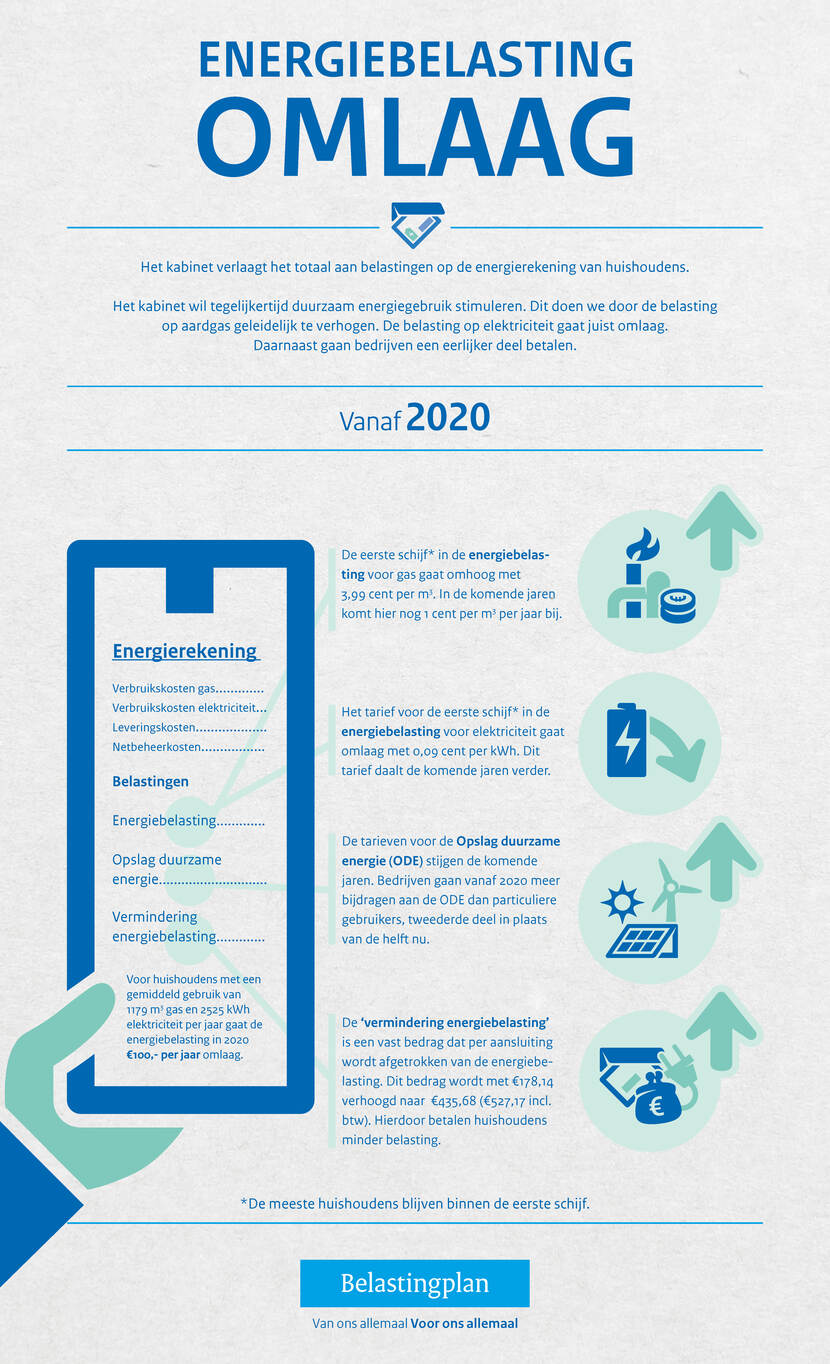 Infographic met uitleg over veranderingen in de energiebelasting in 2020