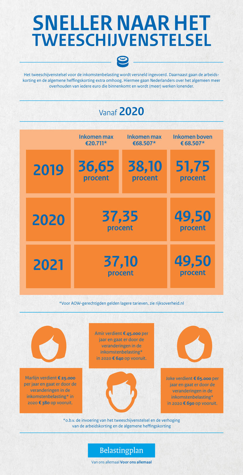 Infographic met uitleg over de invoering van het tweeschijvenstelsel in 2020