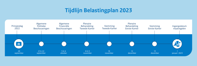 Tijdlijn Belastingplan 2023