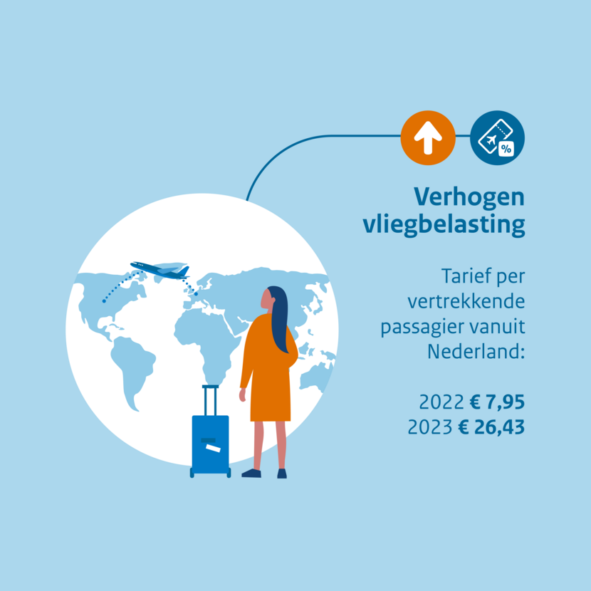 Verhogen vliegbelasting Tarief per vertrekkende passagier vanuit Nederland: 2022 € 7,95 2023 € 26,43