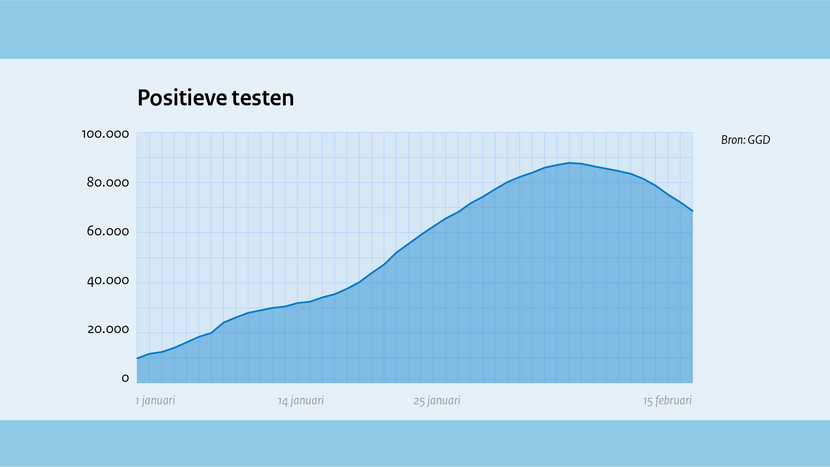 Grafiek aantal positieve coronatesten