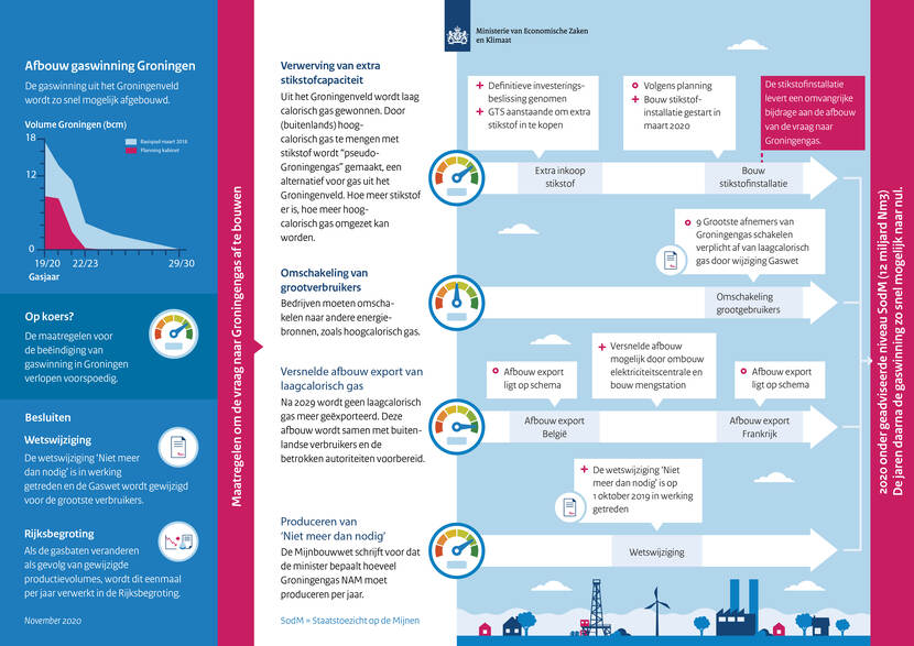 infographic afbouw gaswinning