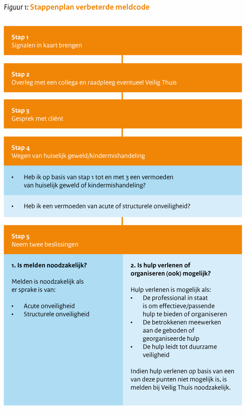 Stappenplan meldcode