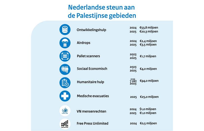 Nederlandse steun aan de Palestijnse Gebieden