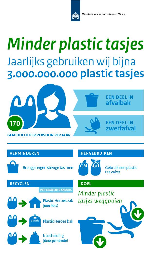 De Rijksoverheid gaat het gebruik van plastic tassen tegen. Jaarlijks gebruiken we 170 plastic tassen gemiddeld per persoon. Dat aantal moet verminderen, door minder gebrui, door hergebruik en recyclen