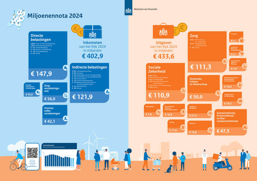 Miljoenennotaposter met inkomsten en uitgaven van het Rijk 2024.