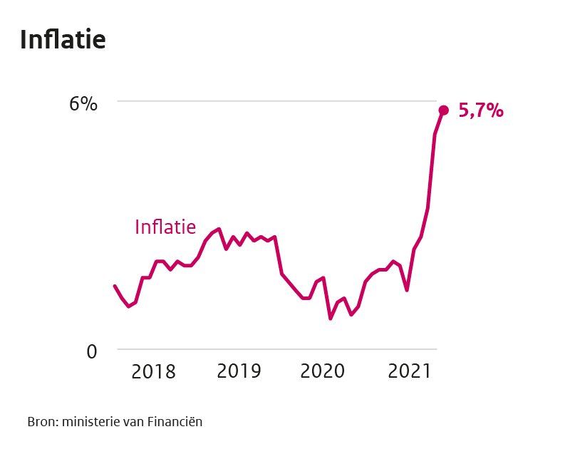 Inflatie 2018 - 2021