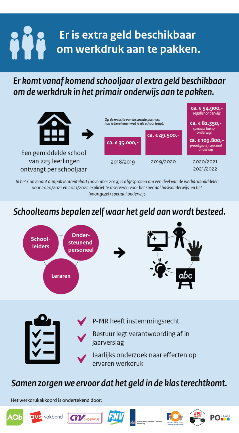 Infographic over extra geld om werkdruk op basisscholen te verminderen