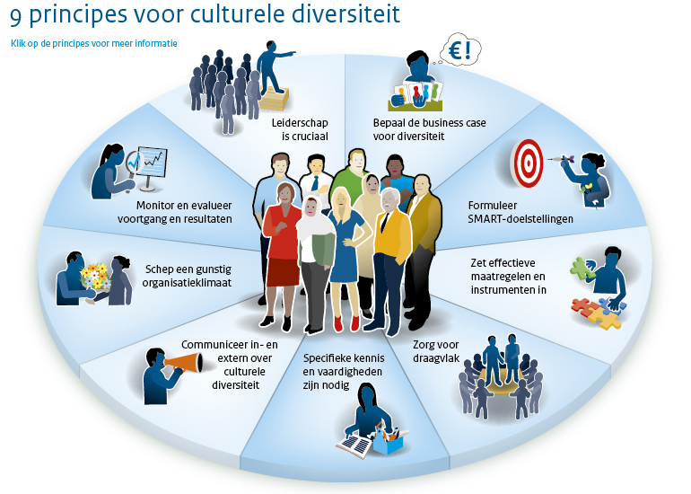 Good principles culturele diversiteit